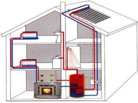 До речі кажучи, під час роботи каміна основна система опалення будинку автоматично відключається електронікою, так як спеціальні прилади ведуть контроль температури води в опалювальній системі, тому не варто переживати, що паливо буде витрачатися нераціонально