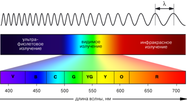 Як відомо, крім семи видимих ​​кольорів спектра за його межами є і невидимі оку випромінювання